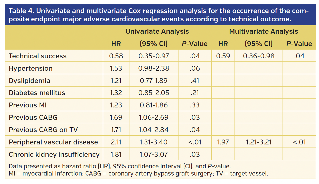 OneYear Clinical of the Hybrid CTO Revascularization Strategy